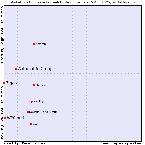 Market position of Automattic Group vs. WPCloud vs. Ziggo