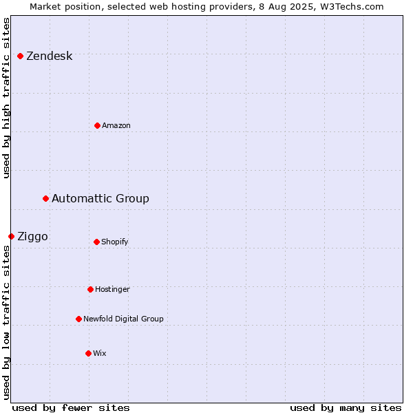 Market position of Automattic Group vs. Zendesk vs. Ziggo