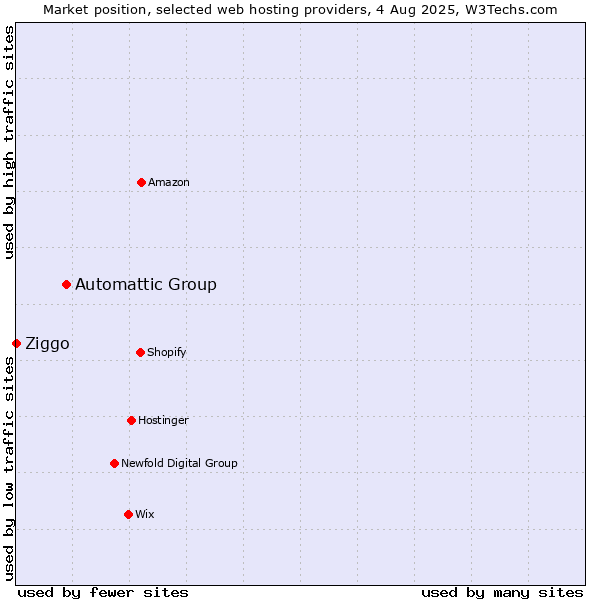 Market position of Automattic Group vs. Ziggo