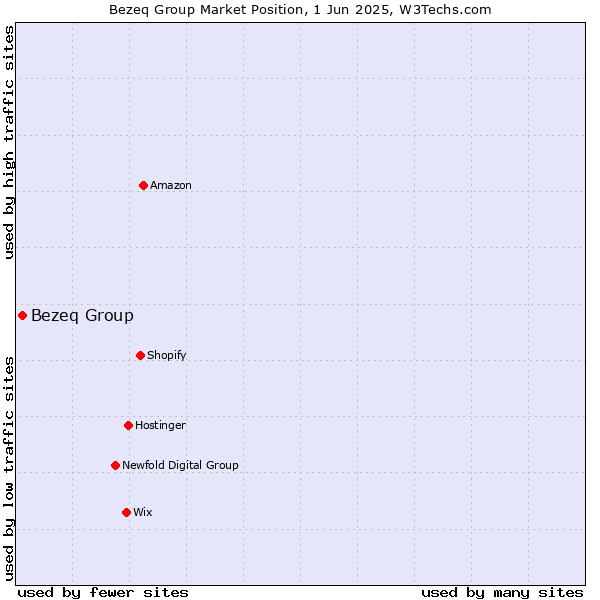 Market position of Bezeq Group