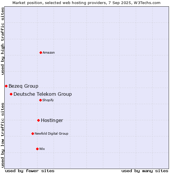 Market position of Hostinger vs. Deutsche Telekom Group vs. Bezeq Group