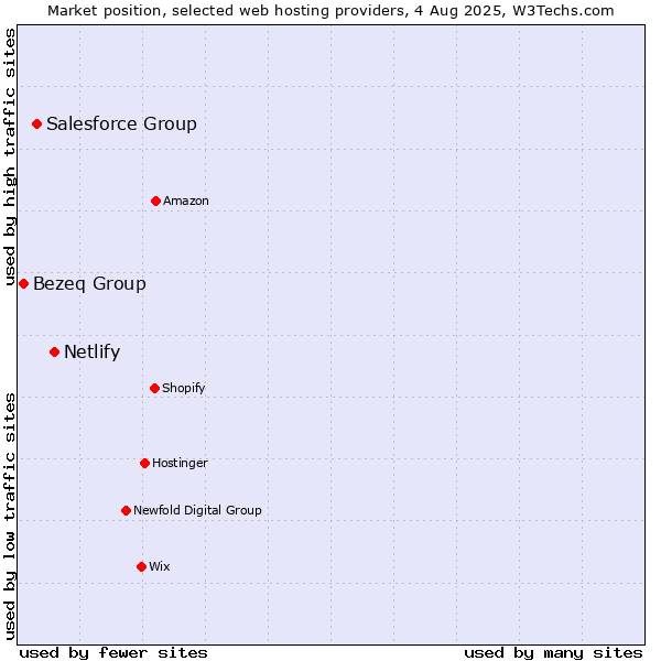 Market position of Netlify vs. Salesforce Group vs. Bezeq Group