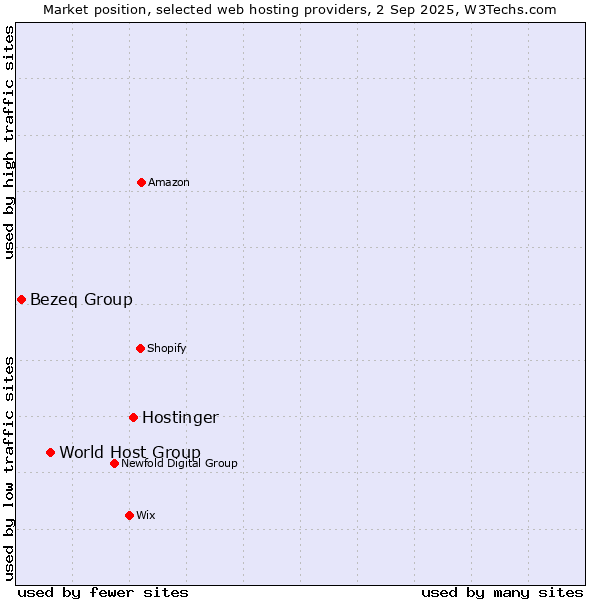 Market position of Hostinger vs. World Host Group vs. Bezeq Group