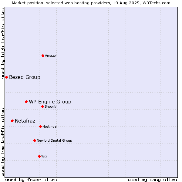 Market position of WP Engine Group vs. Netafraz vs. Bezeq Group