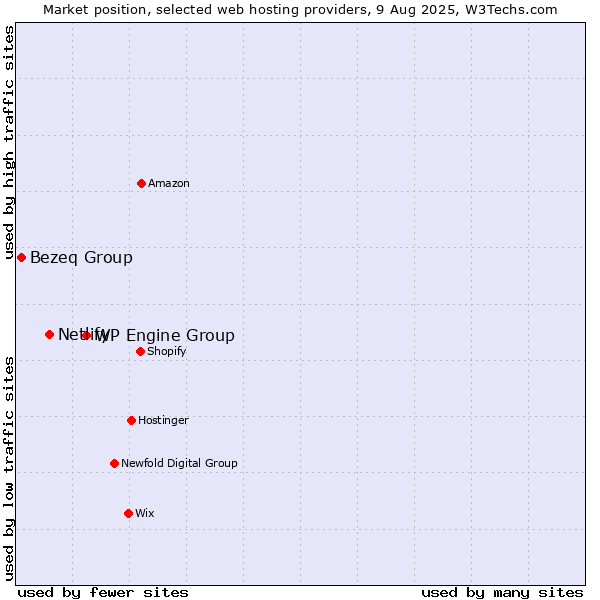 Market position of WP Engine Group vs. Netlify vs. Bezeq Group