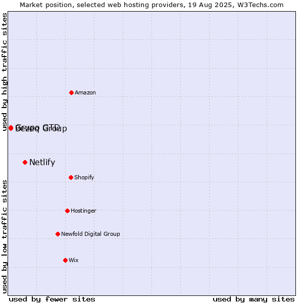 Market position of Netlify vs. Grupo GTD vs. Bezeq Group