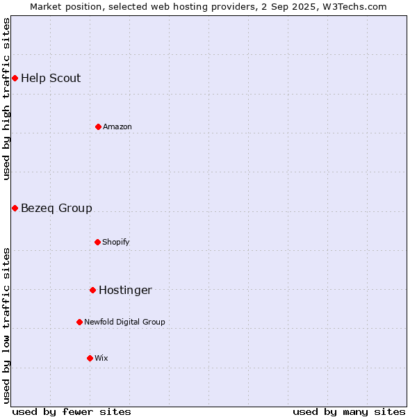 Market position of Hostinger vs. Bezeq Group vs. Help Scout
