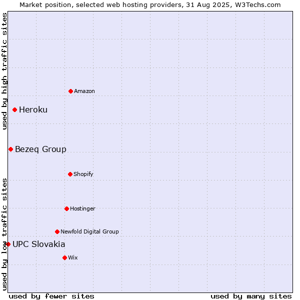 Market position of Heroku vs. Bezeq Group vs. UPC Slovakia