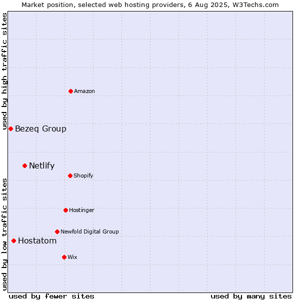 Market position of Netlify vs. Hostatom vs. Bezeq Group