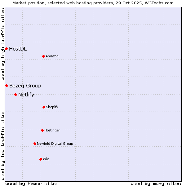 Market position of Netlify vs. Bezeq Group vs. HostDL