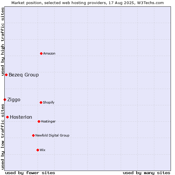 Market position of Hosterion vs. Bezeq Group vs. Ziggo