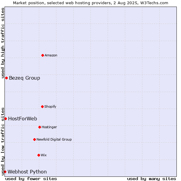 Market position of Bezeq Group vs. HostForWeb vs. Webhost Python