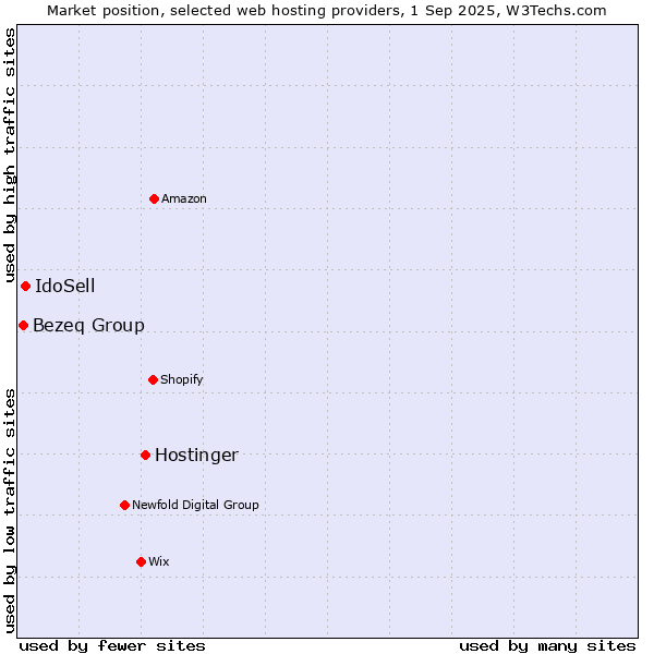Market position of Hostinger vs. IdoSell vs. Bezeq Group