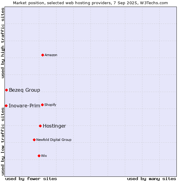 Market position of Hostinger vs. Bezeq Group vs. Inovare-Prim
