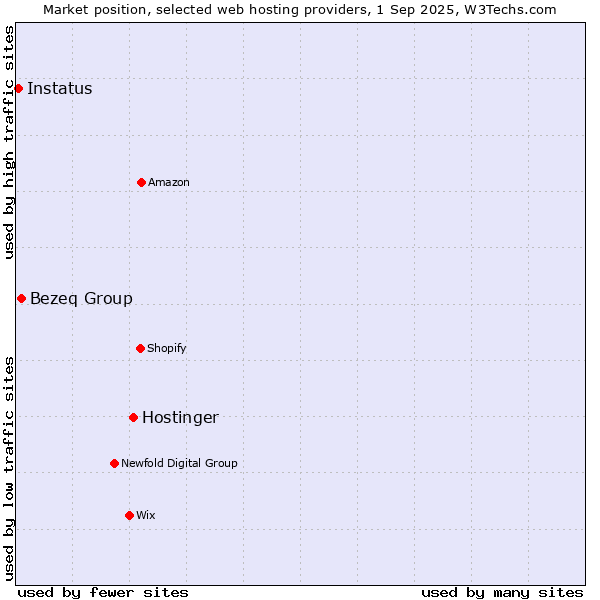 Market position of Hostinger vs. Bezeq Group vs. Instatus