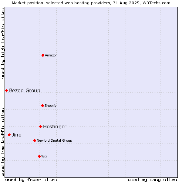 Market position of Hostinger vs. Jino vs. Bezeq Group
