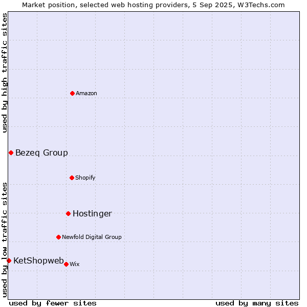 Market position of Hostinger vs. Bezeq Group vs. KetShopweb