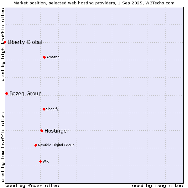 Market position of Hostinger vs. Bezeq Group vs. Liberty Global