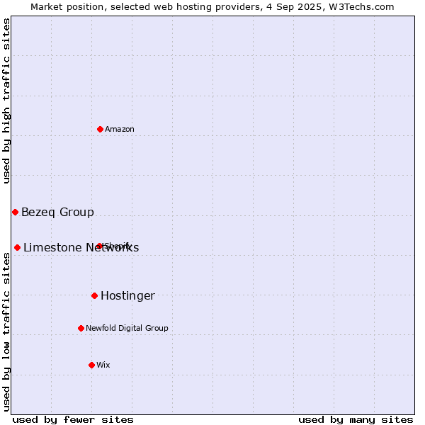 Market position of Hostinger vs. Limestone Networks vs. Bezeq Group