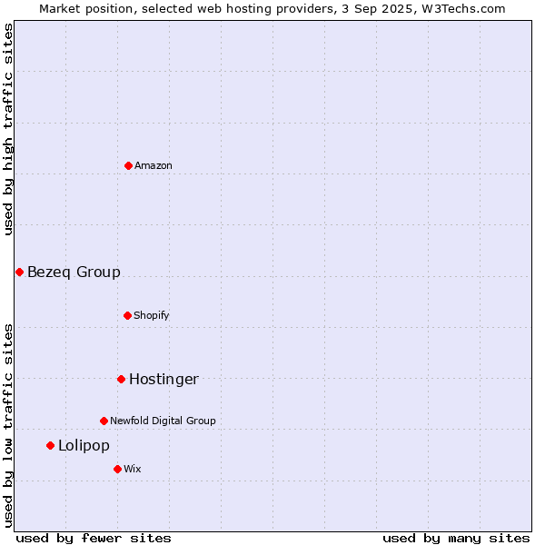 Market position of Hostinger vs. Lolipop vs. Bezeq Group
