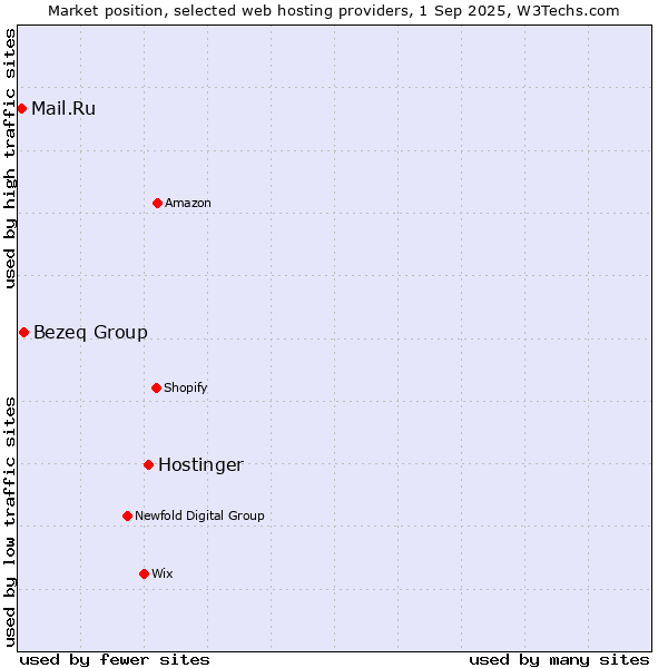 Market position of Hostinger vs. Bezeq Group vs. Mail.Ru