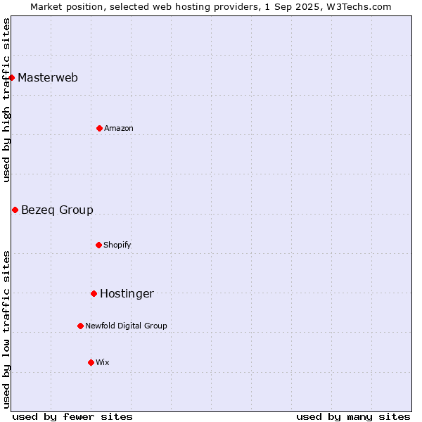Market position of Hostinger vs. Bezeq Group vs. Masterweb