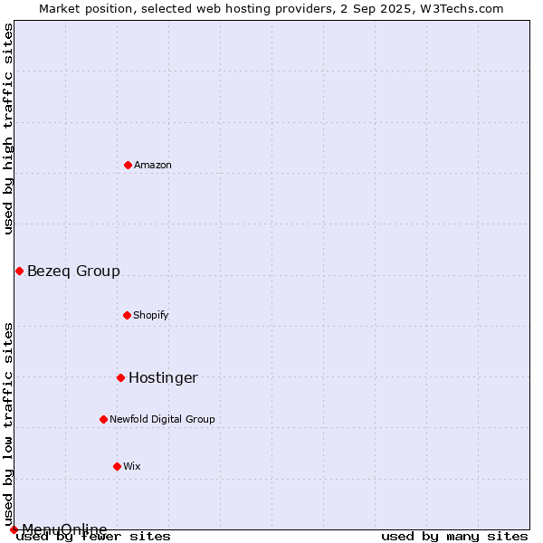 Market position of Hostinger vs. Bezeq Group vs. MenuOnline
