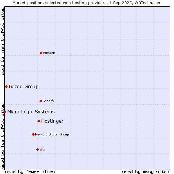 Market position of Hostinger vs. Bezeq Group vs. Micro Logic Systems