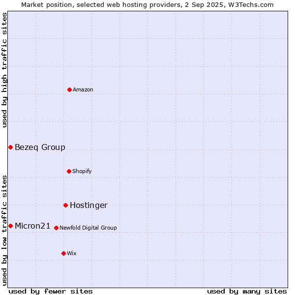 Market position of Hostinger vs. Bezeq Group vs. Micron21
