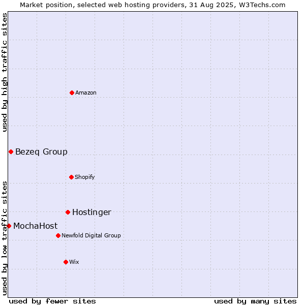 Market position of Hostinger vs. Bezeq Group vs. MochaHost