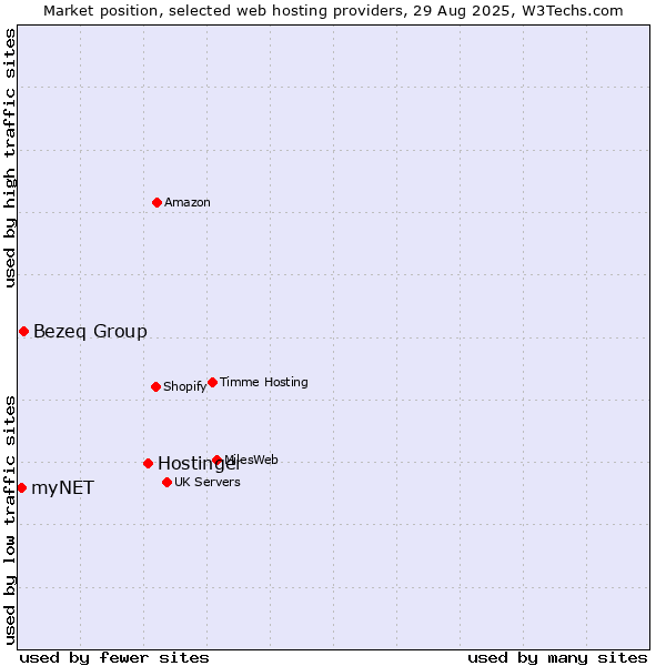 Market position of Hostinger vs. Bezeq Group vs. myNET