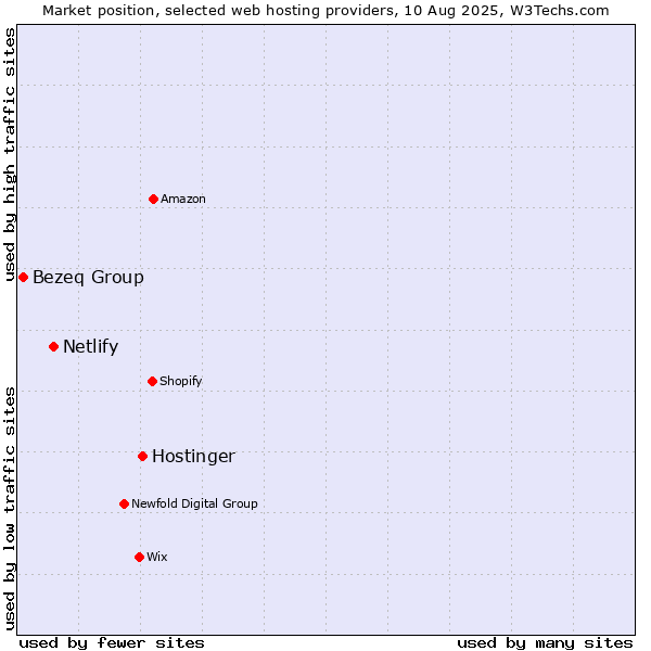 Market position of Hostinger vs. Netlify vs. Bezeq Group