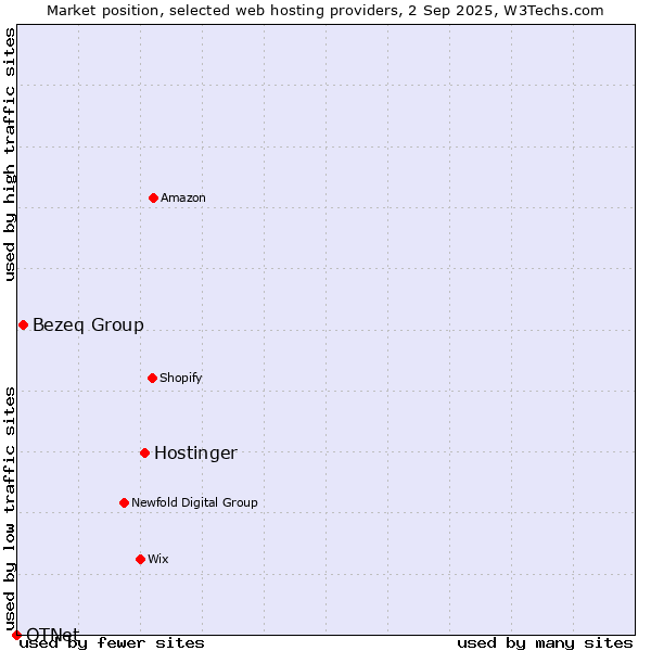 Market position of Hostinger vs. Bezeq Group vs. OTNet