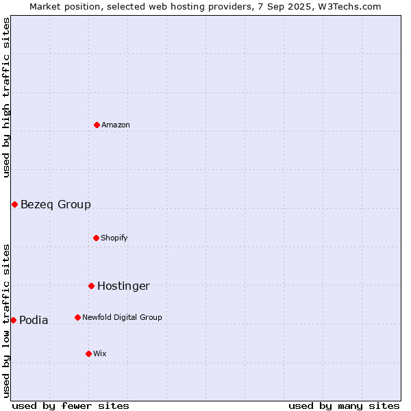 Market position of Hostinger vs. Bezeq Group vs. Podia