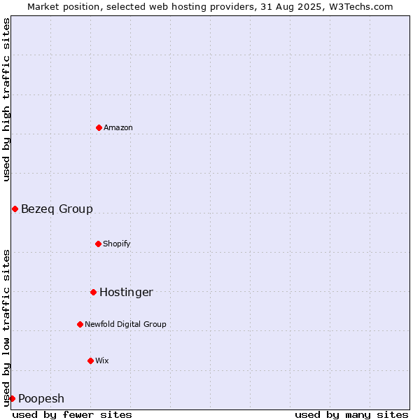 Market position of Hostinger vs. Bezeq Group vs. Poopesh
