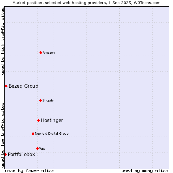Market position of Hostinger vs. Bezeq Group vs. Portfoliobox