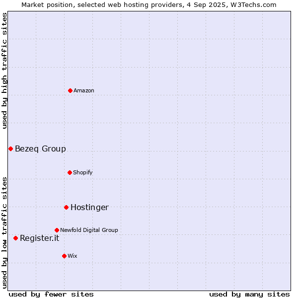 Market position of Hostinger vs. Register.it vs. Bezeq Group