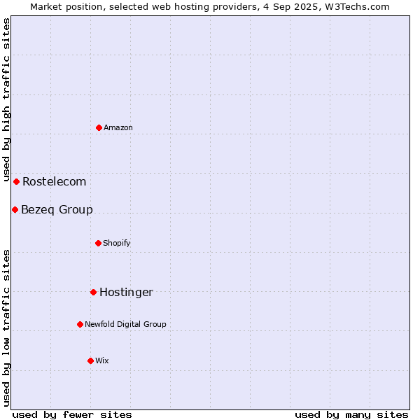 Market position of Hostinger vs. Rostelecom vs. Bezeq Group