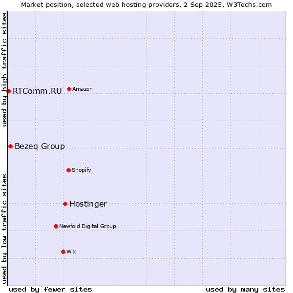 Market position of Hostinger vs. Bezeq Group vs. RTComm.RU