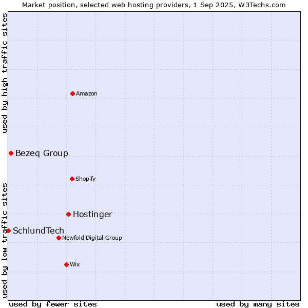 Market position of Hostinger vs. Bezeq Group vs. SchlundTech