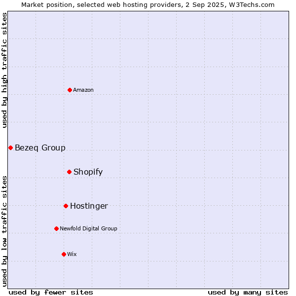Market position of Shopify vs. Hostinger vs. Bezeq Group