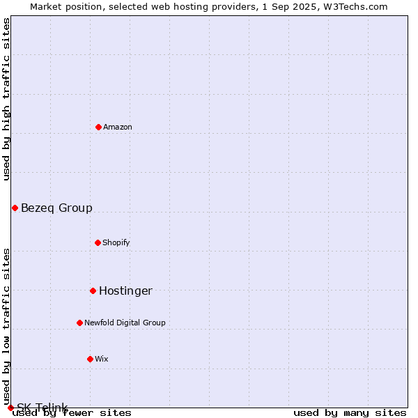 Market position of Hostinger vs. Bezeq Group vs. SK Telink