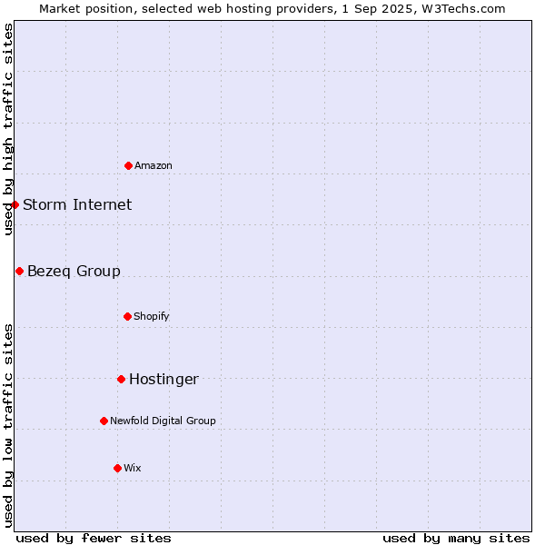 Market position of Hostinger vs. Bezeq Group vs. Storm Internet