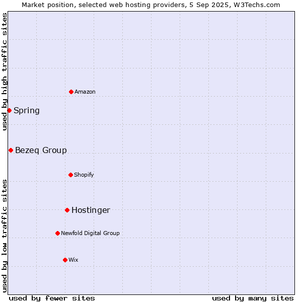 Market position of Hostinger vs. Bezeq Group vs. Spring