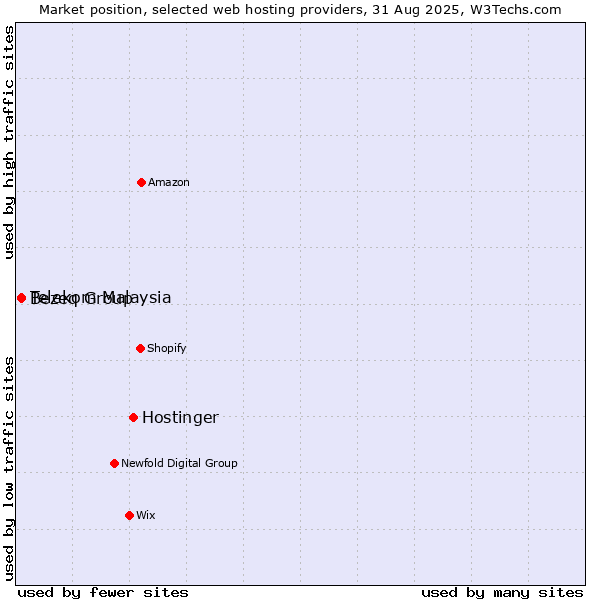 Market position of Hostinger vs. Bezeq Group vs. Telekom Malaysia