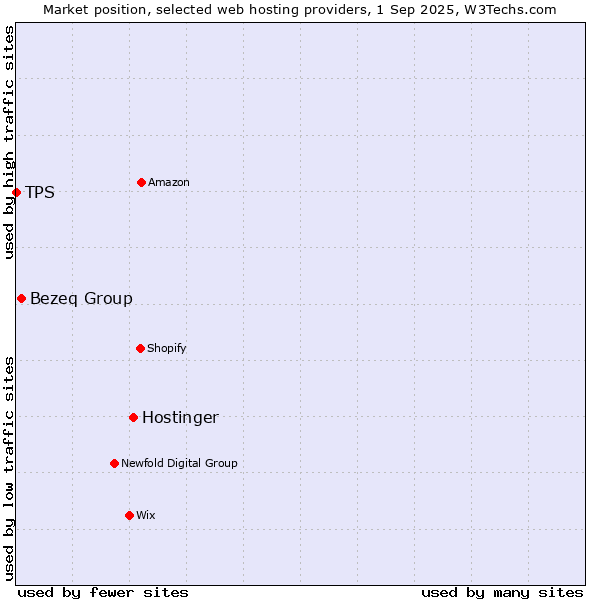 Market position of Hostinger vs. Bezeq Group vs. TPS
