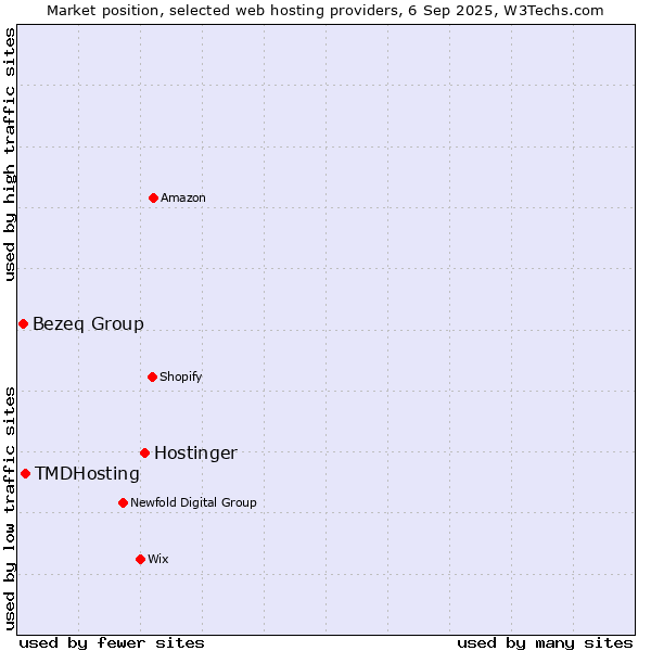 Market position of Hostinger vs. TMDHosting vs. Bezeq Group