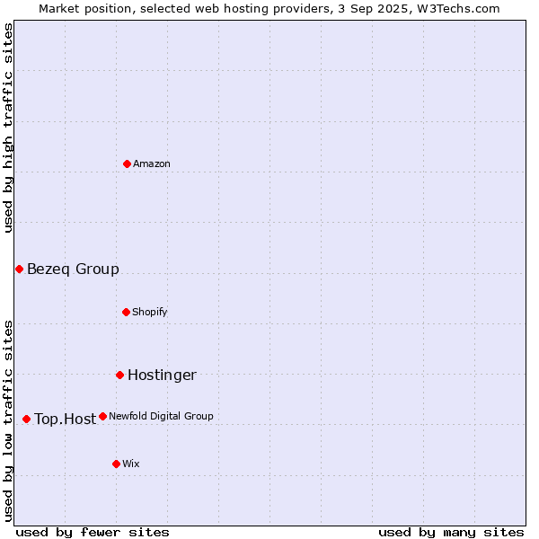 Market position of Hostinger vs. Top.Host vs. Bezeq Group