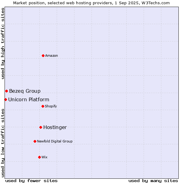 Market position of Hostinger vs. Bezeq Group vs. Unicorn Platform