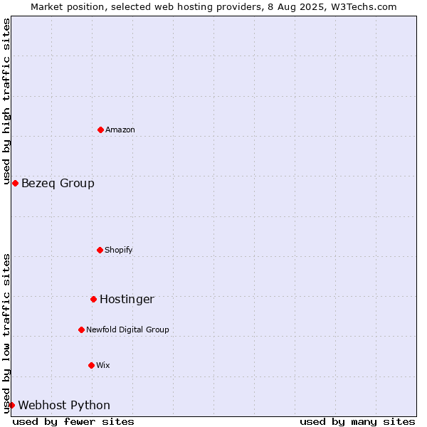 Market position of Hostinger vs. Bezeq Group vs. Webhost Python